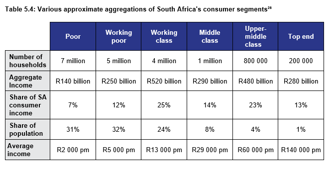 Table 5.4: Various approximate aggregations of South Africa's consumer segments
