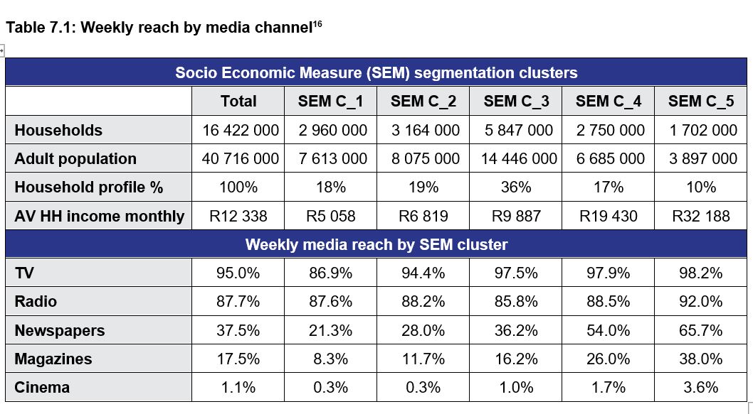 Weekly reach by media channel