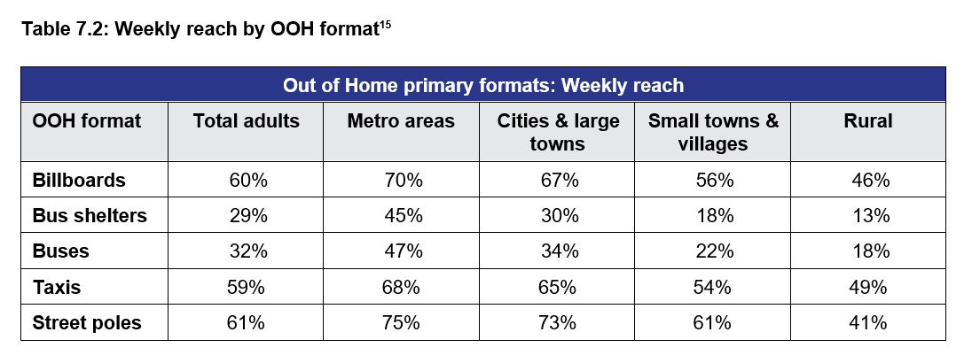 Weekly reach by OOH format
