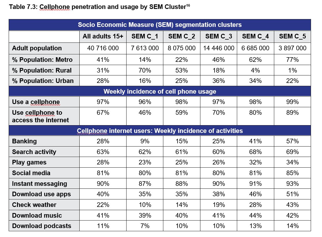 Cellphone penetration and usuage bySEM Cluster