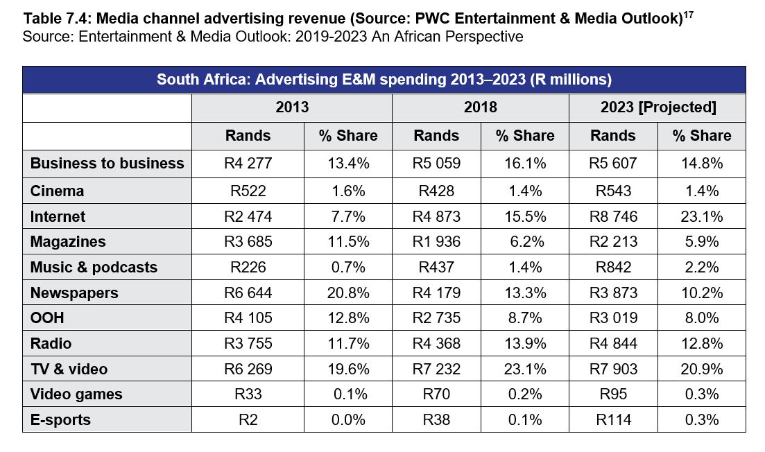 Media channel advertising revenue (Source PWC Entertainment & Media Outlook)