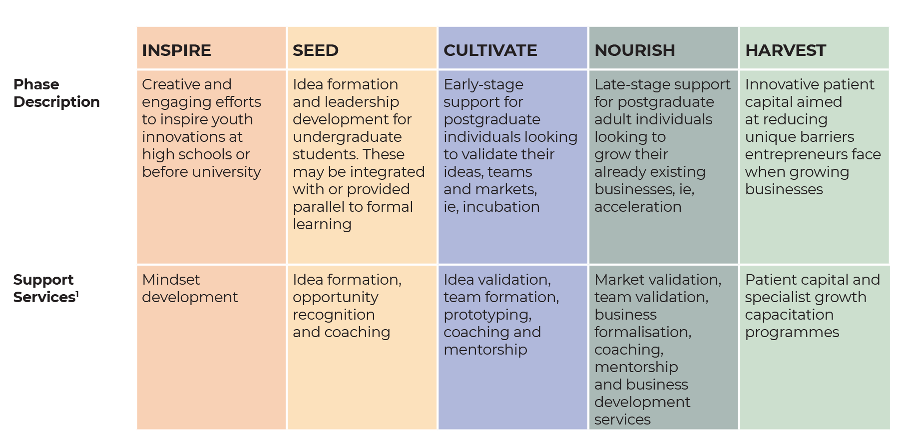A description of entrepreneurship development phases and related support services