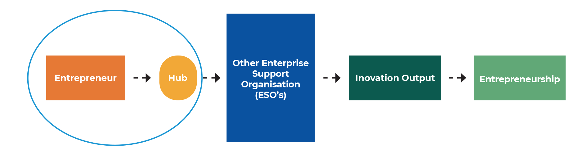 image indicating the basic relationship between a hub and entrepreneurship local ecosystem