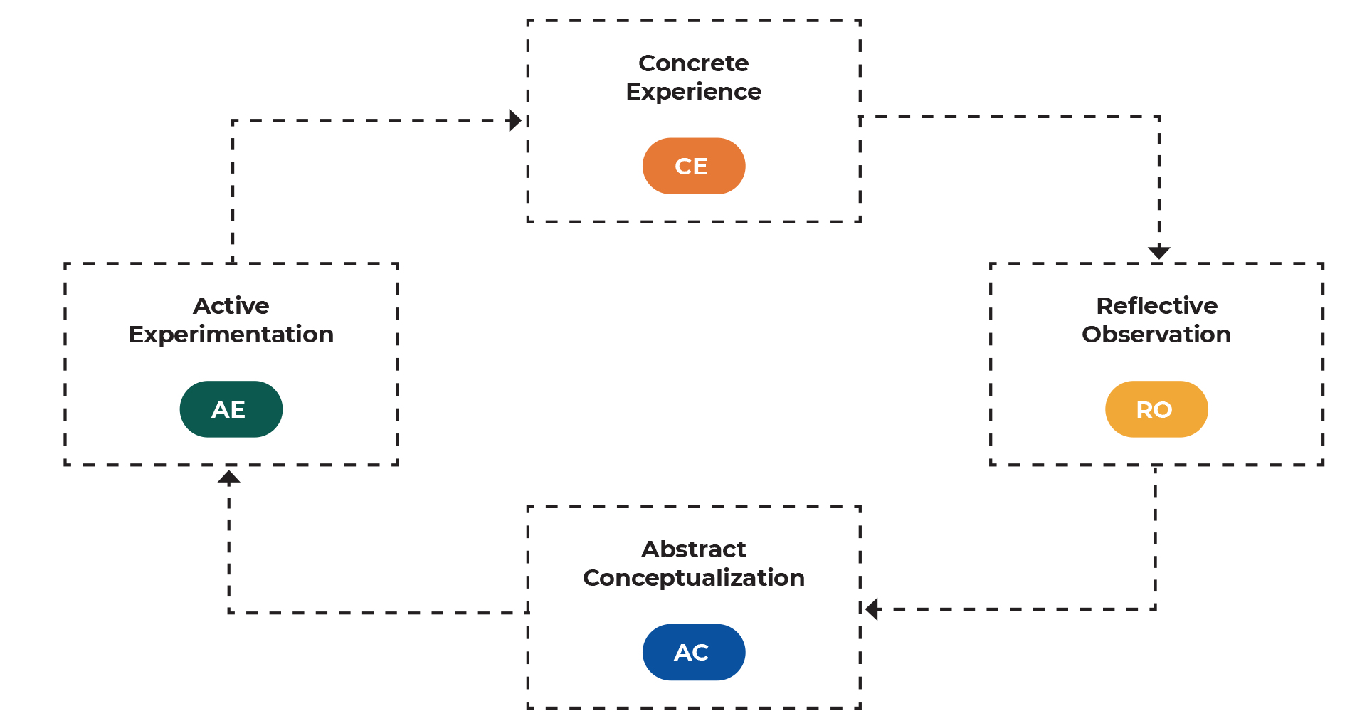 Kolb’s learning cycle