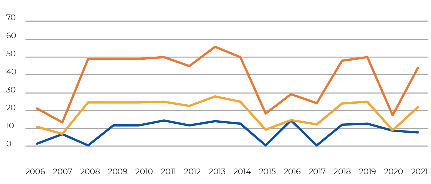 graph of UCT RAA students from 2010 – 2021