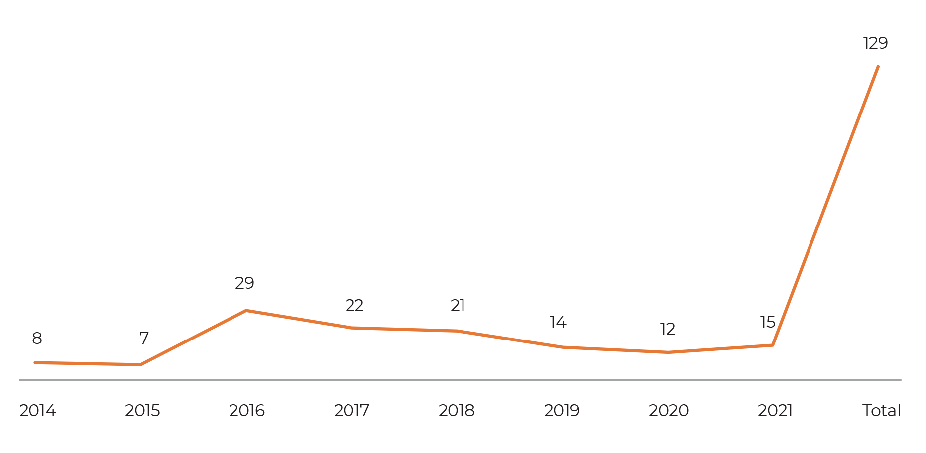 graph of Total number of GESS Entrepreneurs from 2014-2021