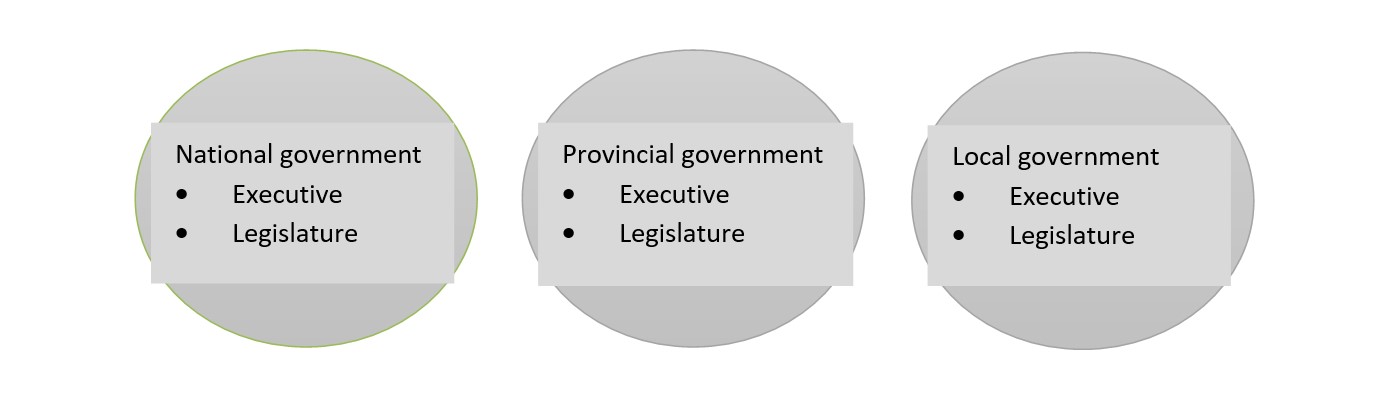 The following block list diagram illustrates the three spheres of government and each sphere’s respective authorities. The first sphere listed is national government which has executive and legislative authorities.			The second sphere listed is provincial government which has executive and legislative authorities. The third sphere listed is local government which has executive and legislative authorities.