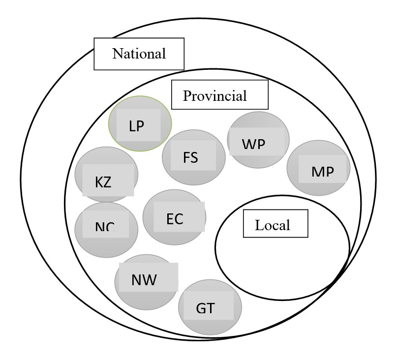 The following stacked Venn diagram illustrates the delineation of power to the three spheres of government.			The diagram is divided into three circles: a larger circle, marked as national, a medium circle inside the larger circle, marked as provincial, and a small circle inside the medium circle, marked local. Inside the medium circle, marked provincial, the nine provinces of South Africa are listed namely:			Gauteng, North-West, Northern Cape, Eastern Cape, KwaZulu-Natal, Limpopo, Free State, Mpumalanga and the Western Cape.