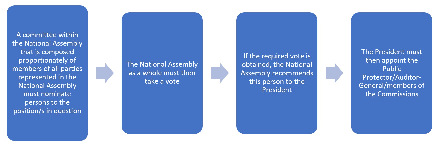 The following block process diagram describes the procedure for filling a position in a chapter 9 institution.

The diagram consists of four blocks with arrows in between them to demonstrate the order of the process.

The first block outlines the first part of the procedure as:

•	A committee within the National Assembly, that is composed proportionately of members of all parties represented in the National Assembly, must nominate persons to the position/s in question.

The second block outlines the second part of the procedure as:
•	The National Assembly, as a whole, then must take a vote.

The third block outlines the third part of the procedure as:
•	If the required vote is obtained, the National Assembly recommends this person to the President.

The fourth block outlines the last part of the procedure as:
•	The President must then appoint the Public Protector/Auditor-General/members of the Commissions.
